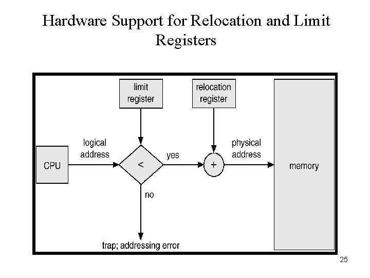 Hardware Support for Relocation and Limit Registers 25 