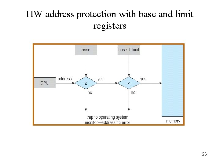 HW address protection with base and limit registers 26 