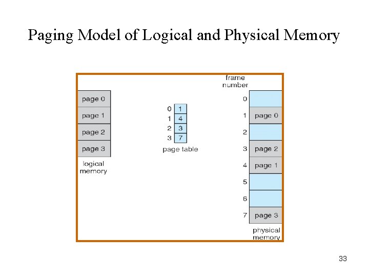 Paging Model of Logical and Physical Memory 33 