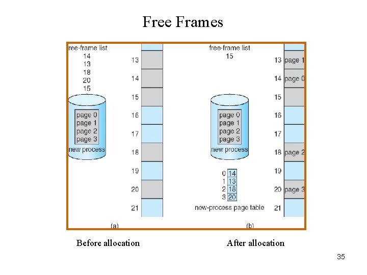 Free Frames Before allocation After allocation 35 