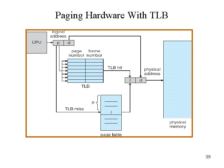 Paging Hardware With TLB 39 