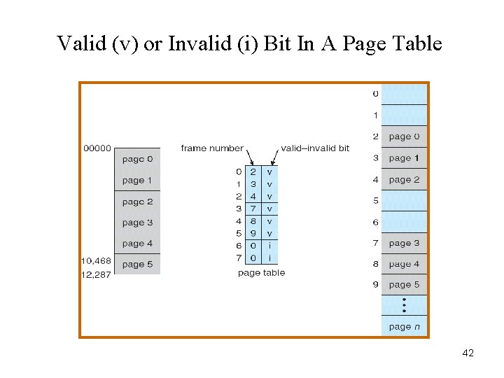 Valid (v) or Invalid (i) Bit In A Page Table 42 