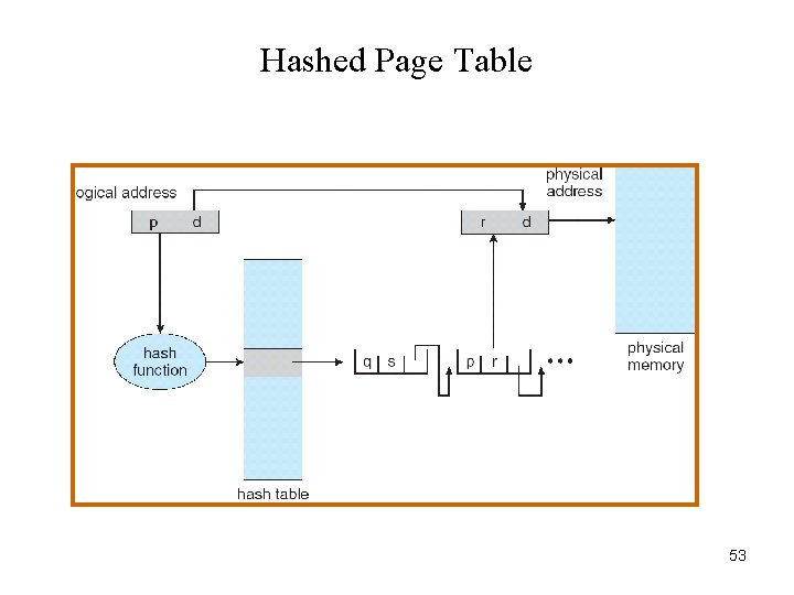 Hashed Page Table 53 
