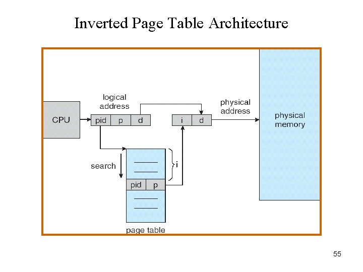 Inverted Page Table Architecture 55 