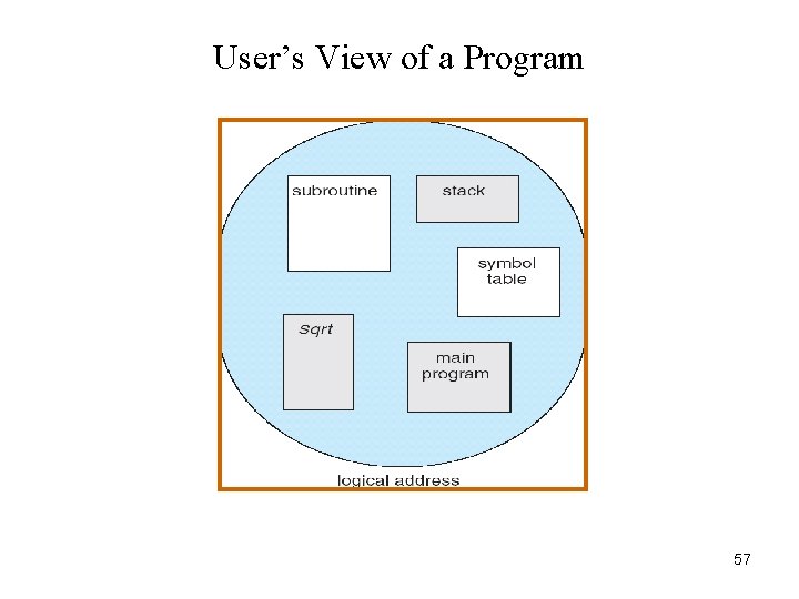 User’s View of a Program 57 