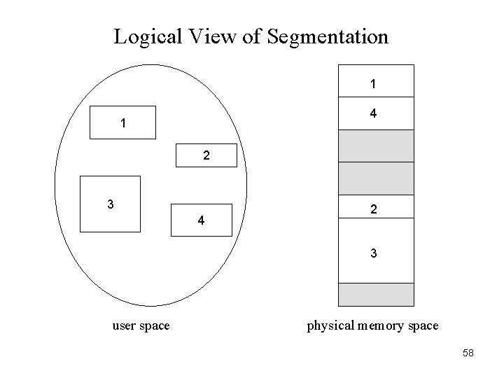 Logical View of Segmentation 1 4 1 2 3 4 2 3 user space