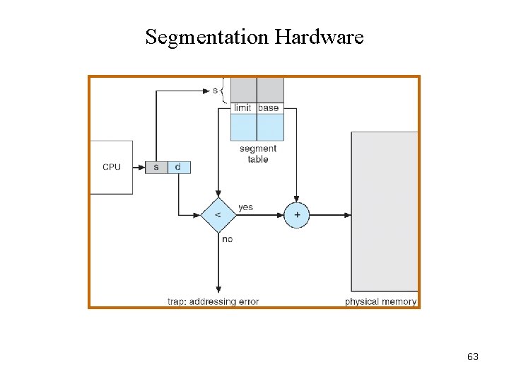 Segmentation Hardware 63 