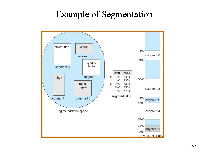 Example of Segmentation 64 