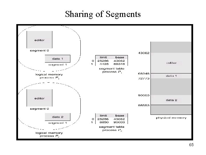 Sharing of Segments 65 