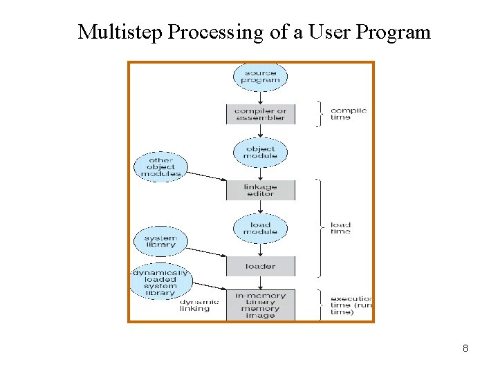 Multistep Processing of a User Program 8 
