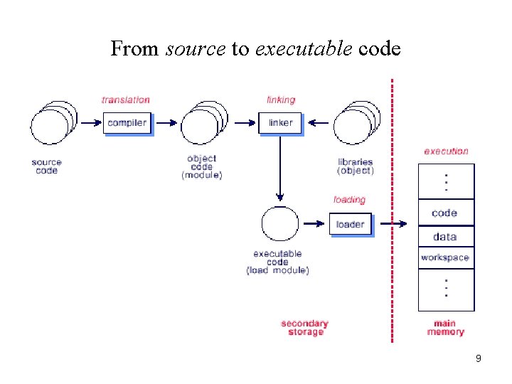From source to executable code 9 