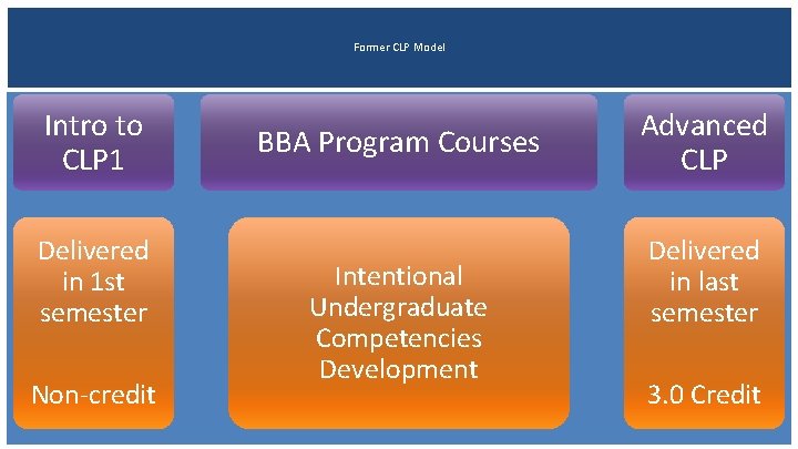 Former CLP Model Intro to CLP 1 Delivered in 1 st semester Non-credit BBA