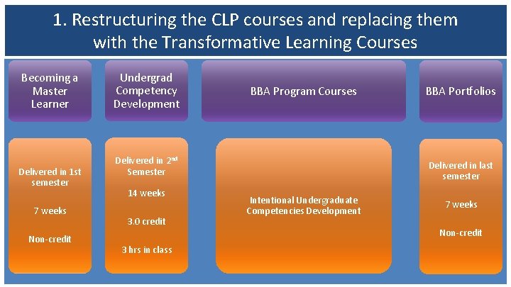 1. Restructuring the CLP courses and replacing them with the Transformative Learning Courses Becoming