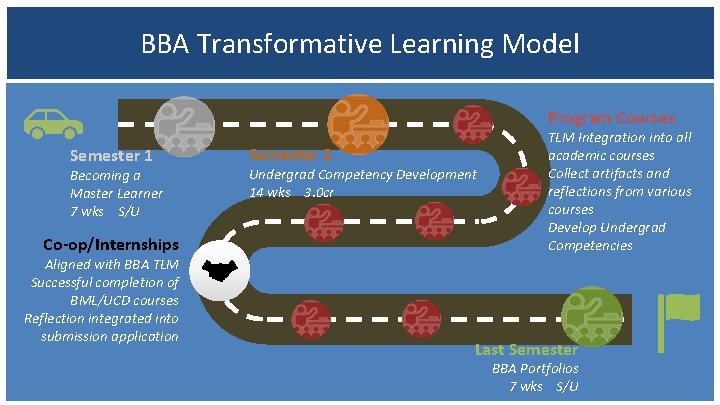 BBA Transformative Learning Model Program Courses Semester 1 Becoming a Master Learner 7 wks