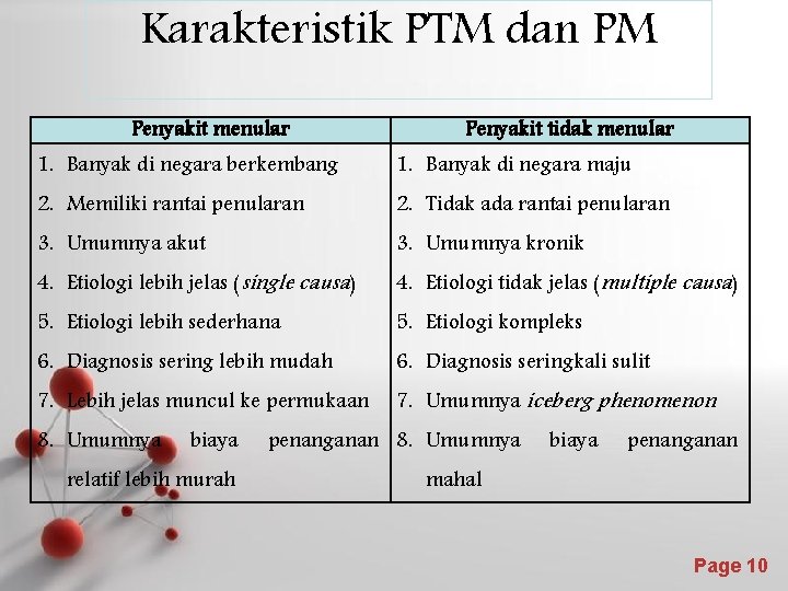 Karakteristik PTM dan PM Penyakit menular Penyakit tidak menular 1. Banyak di negara berkembang