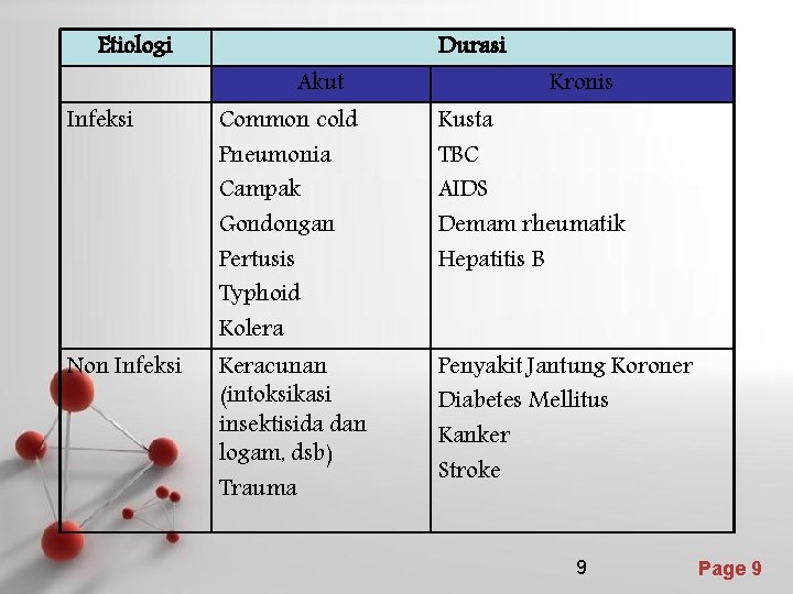 Etiologi Durasi Akut Kronis Infeksi Common cold Pneumonia Campak Gondongan Pertusis Typhoid Kolera Kusta