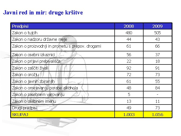 Javni red in mir: druge kršitve Predpisi 2008 2009 Zakon o tujcih 480 505