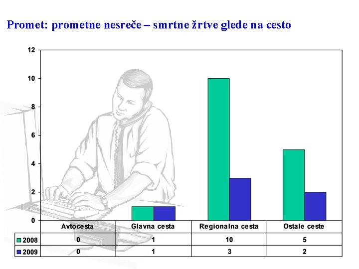 Promet: prometne nesreče – smrtne žrtve glede na cesto 