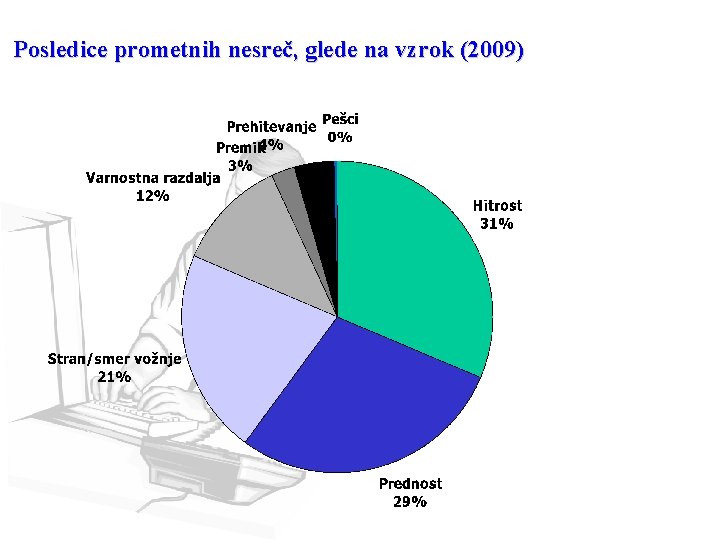 Posledice prometnih nesreč, glede na vzrok (2009) 