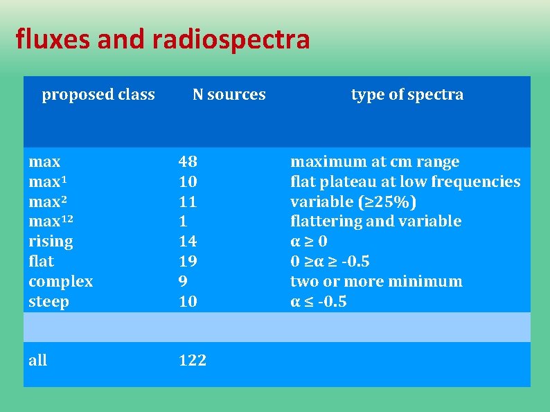 fluxes and radiospectra proposed class N sources max 1 max 2 max 12 rising