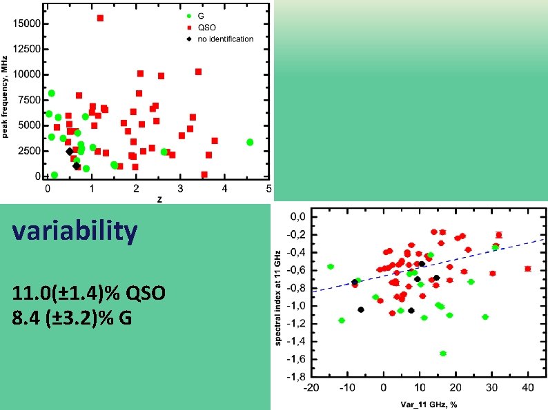 variability 11. 0(± 1. 4)% QSO 8. 4 (± 3. 2)% G 