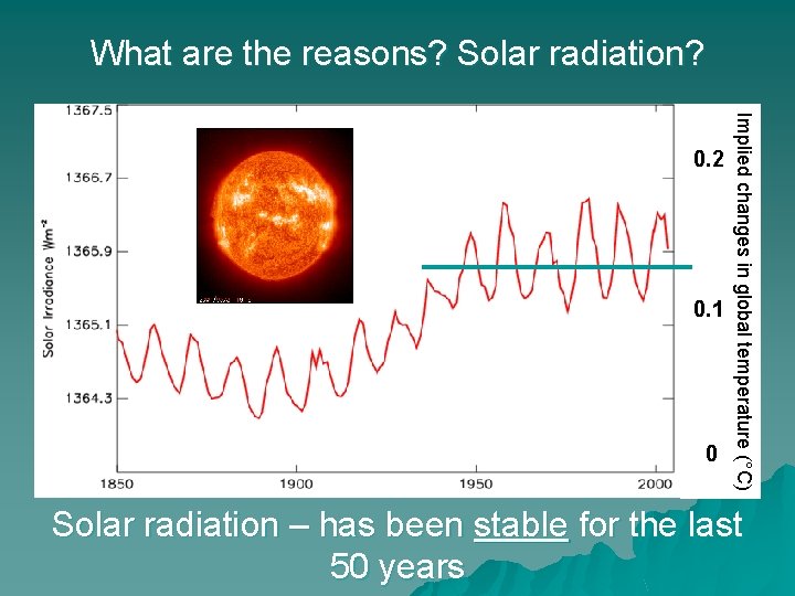What are the reasons? Solar radiation? 0. 1 0 Implied changes in global temperature