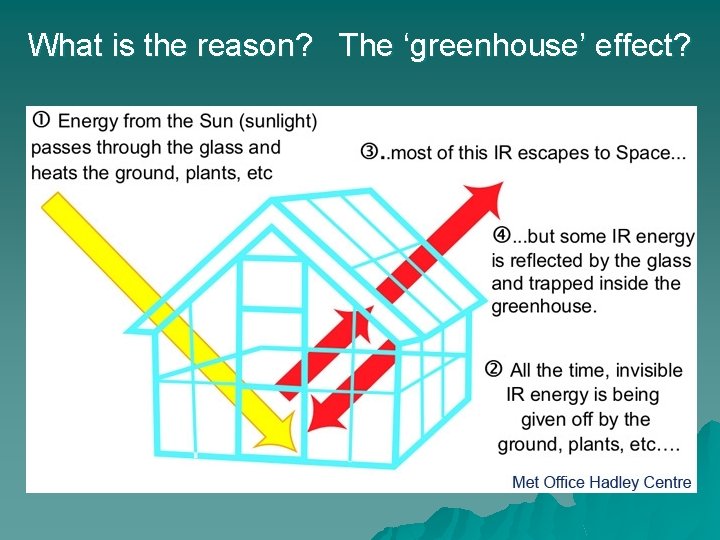 What is the reason? The ‘greenhouse’ effect? 