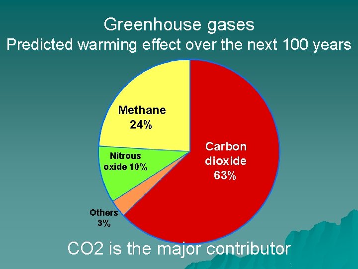 Greenhouse gases Predicted warming effect over the next 100 years Methane 24% Nitrous oxide