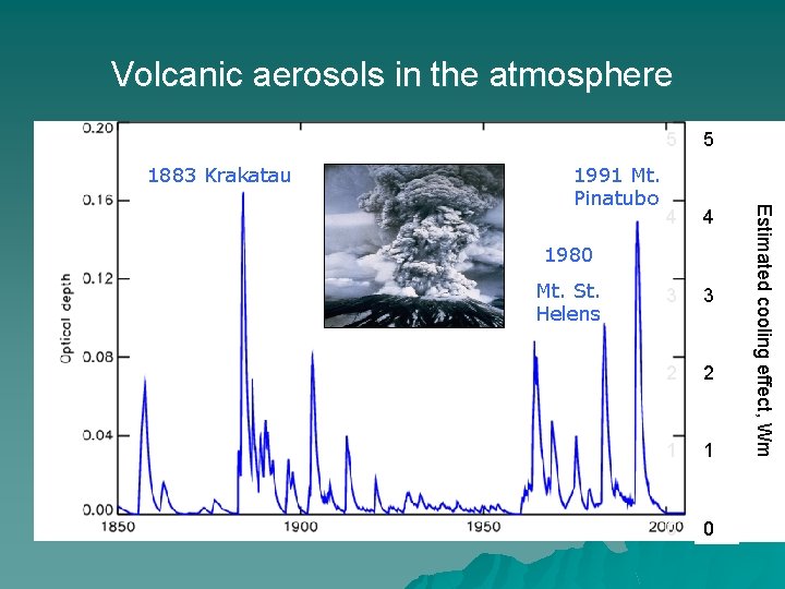 Volcanic aerosols in the atmosphere 1883 Krakatau 5 4 4 3 3 2 2