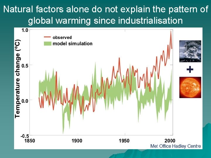 Natural factors alone do not explain the pattern of global warming since industrialisation 