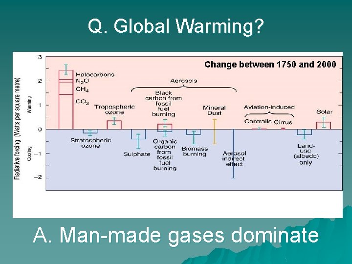 Q. Global Warming? Change between 1750 and 2000 A. Man-made gases dominate 