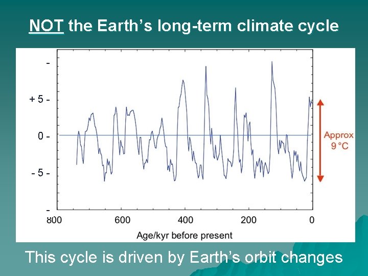 NOT the Earth’s long-term climate cycle +50 -5‘ 000 years before present This cycle
