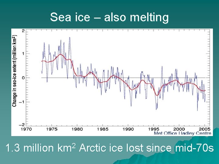 Sea ice – also melting 1. 3 million km 2 Arctic ice lost since