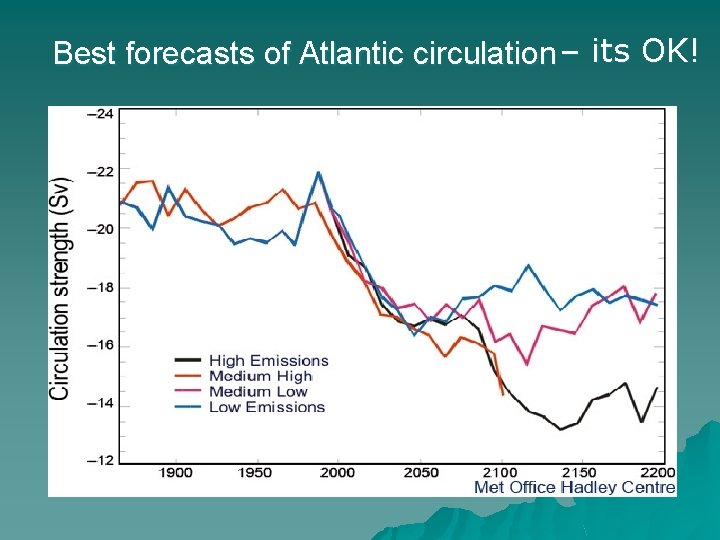 Best forecasts of Atlantic circulation – its OK! 