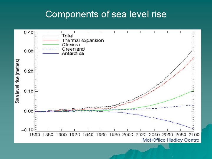 Components of sea level rise 