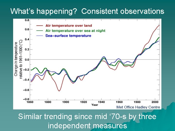 What’s happening? Consistent observations Similar trending since mid ‘ 70 -s by three independent