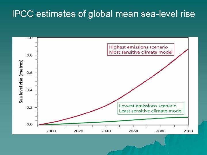 IPCC estimates of global mean sea-level rise 