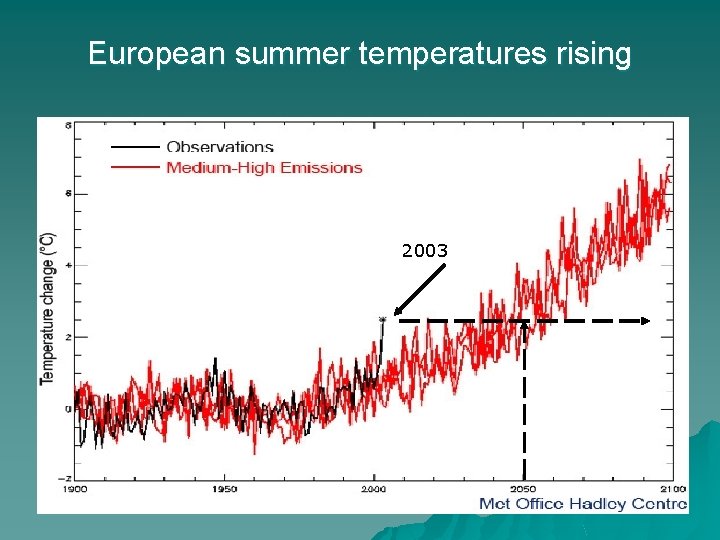 European summer temperatures rising 2003 