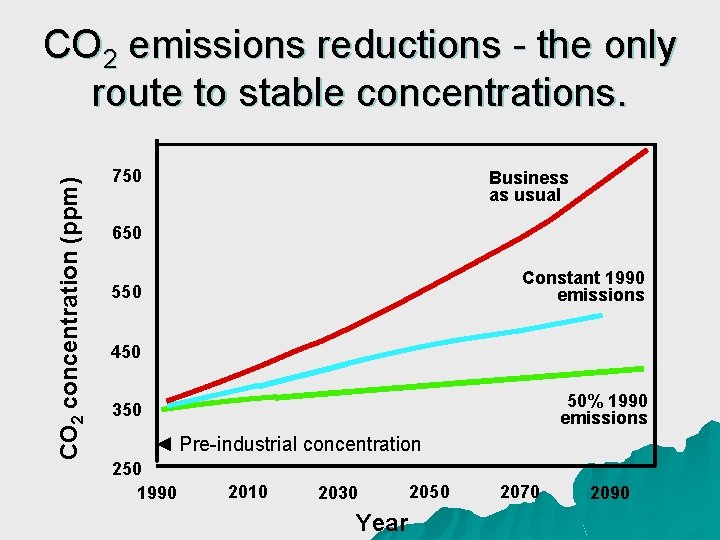 CO 2 concentration (ppm) CO 2 emissions reductions - the only route to stable