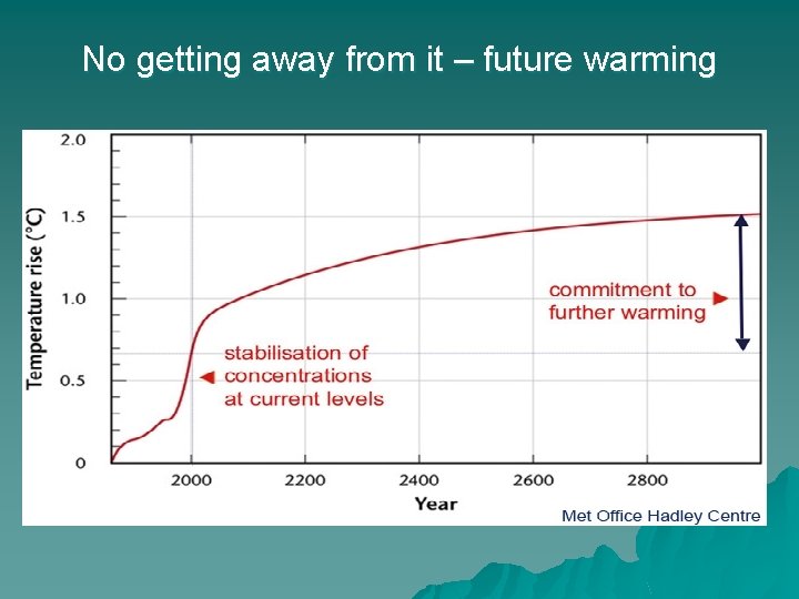 No getting away from it – future warming 