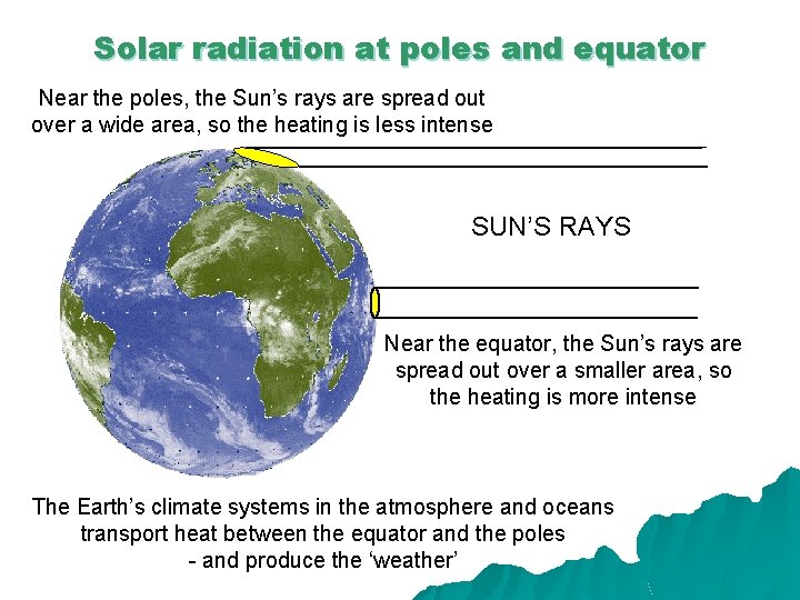 Solar radiation at poles and equator Near the poles, the Sun’s rays are spread