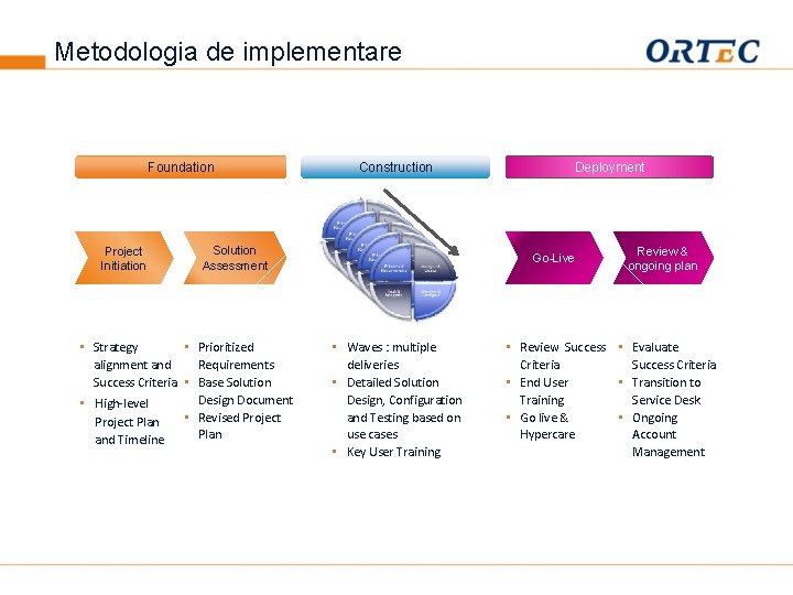 Metodologia de implementare Foundation Project Initiation • Strategy Construction Solution Assessment • Prioritized Requirements