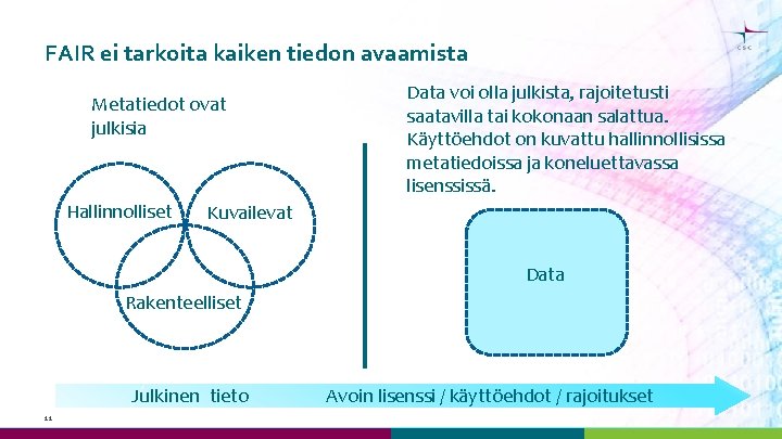 FAIR ei tarkoita kaiken tiedon avaamista Metatiedot ovat julkisia Hallinnolliset Data voi olla julkista, FAIR ei tarkoita kaiken tiedon avaamista Metatiedot ovat julkisia Hallinnolliset Data voi olla julkista,