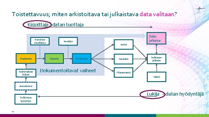 Toistettavuus; miten arkistoitava tai julkaistava data valitaan? Kirjoittaja - datan tuottaja Aineiston muokkaus Raakadata Toistettavuus; miten arkistoitava tai julkaistava data valitaan? Kirjoittaja - datan tuottaja Aineiston muokkaus Raakadata