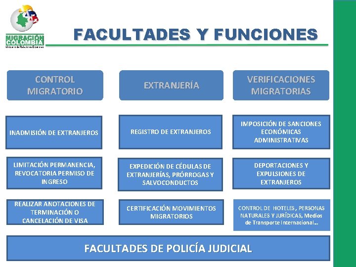 FACULTADES Y FUNCIONES CONTROL MIGRATORIO EXTRANJERÍA VERIFICACIONES MIGRATORIAS INADMISIÓN DE EXTRANJEROS REGISTRO DE EXTRANJEROS