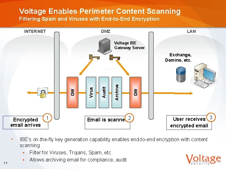 Voltage Enables Perimeter Content Scanning Filtering Spam and Viruses with End-to-End Encryption INTERNET DMZ