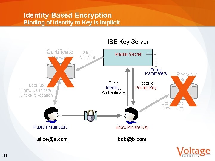 Identity Based Encryption Binding of Identity to Key is implicit IBE Key Server Certificate