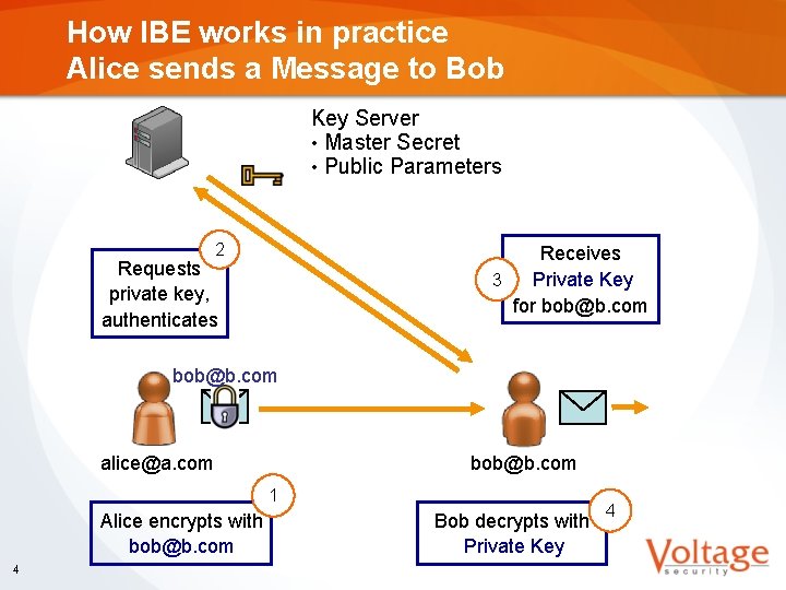 How IBE works in practice Alice sends a Message to Bob Key Server •