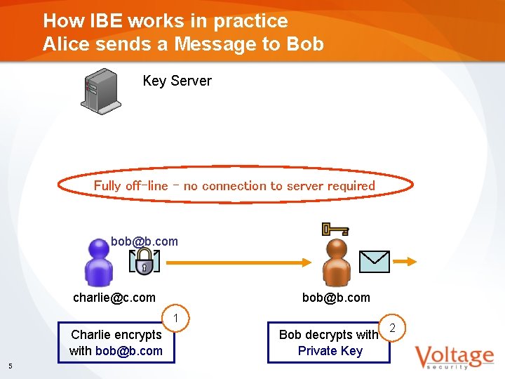 How IBE works in practice Alice sends a Message to Bob Key Server Fully