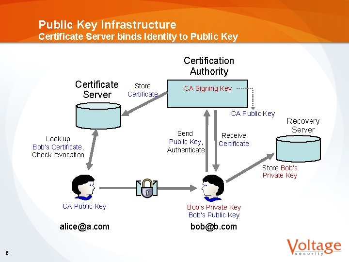 Public Key Infrastructure Certificate Server binds Identity to Public Key Certification Authority Certificate Server